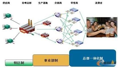 中国制造业供应链信息化应用综述
